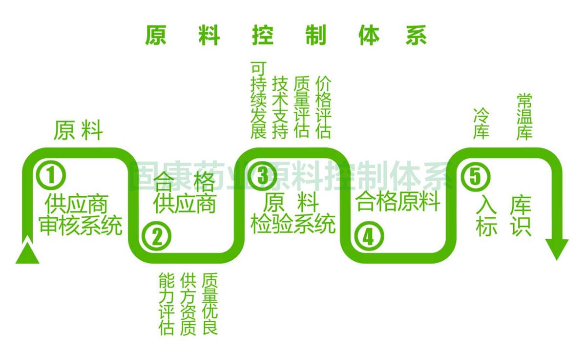 云博在线注册-云博（中国）原料控制体系1200.jpg